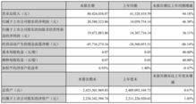 景嘉微2019年一季度凈利潤(rùn)同比增46% 資產(chǎn)減值損失302萬(wàn)引發(fā)關(guān)注